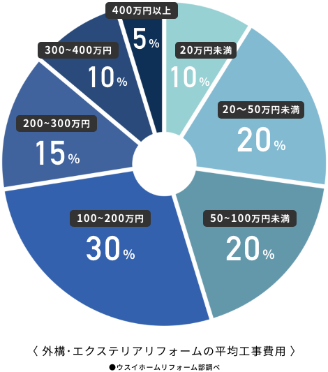 外構のリフォーム
