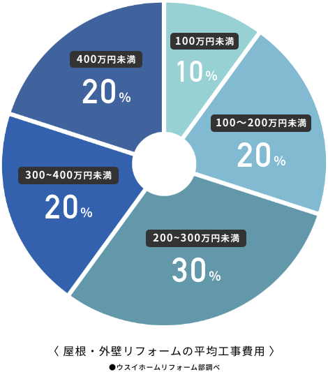 屋根・外壁塗装のリフォームの相場